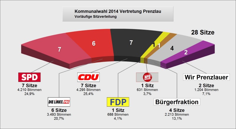 Wahlergebnis SVV 2014 Prozente
